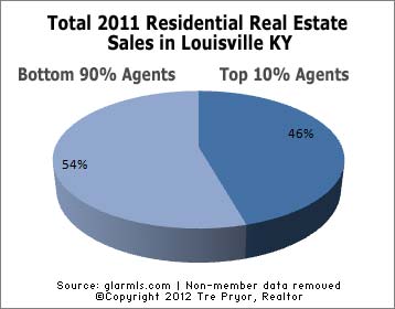 Chart of Top 10% of Louisville real estate agents portion of all 2011 sales