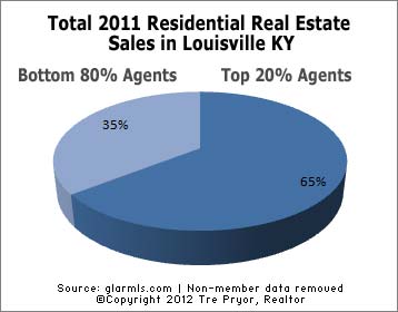Chart of Top 20% of Louisville real estate agents portion of all 2011 sales