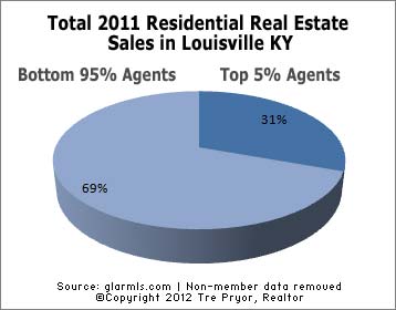 Chart of Top 5% of Louisville real estate agents portion of all 2011 sales
