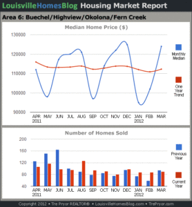 Read more about the article Louisville Housing Market Reports for March 2012