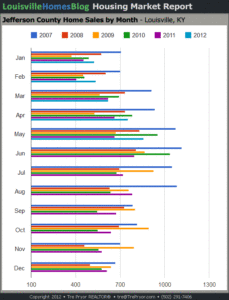 Read more about the article Chart: 6 Year Monthly Sales Comparison for Louisville through May 2012