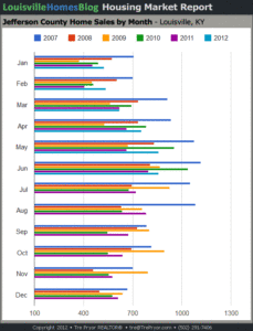 Read more about the article Chart: 6 Year Monthly Sales Comparison for Louisville through June 2012