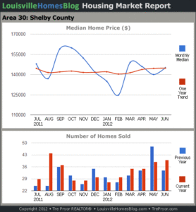 Read more about the article Louisville Real Estate: Area Reports for June 2012
