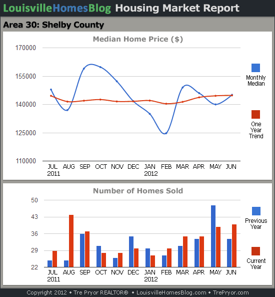 Read more about the article Louisville Real Estate: Area Reports for June 2012