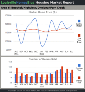 Read more about the article Louisville Real Estate: Area Reports for July 2012