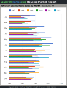 Read more about the article Monthly Comparison: Louisville Home Sales Chart through October 2012