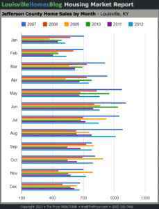 Read more about the article Monthly Comparison: Louisville Home Sales Chart through December 2012