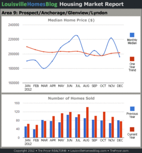 Read more about the article Louisville Real Estate Reports by MLS Area: December 2012