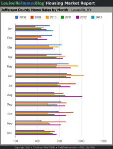 Read more about the article Monthly Comparison: Louisville Home Sales Chart through January 2013