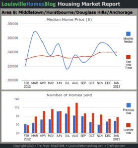 Read more about the article Louisville Real Estate Reports for January 2013 – Charts