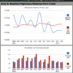 Louisville Real Estate Reports for February 2013 – Charts