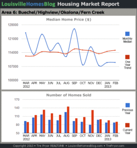Read more about the article Louisville Real Estate Reports for February 2013 – Charts