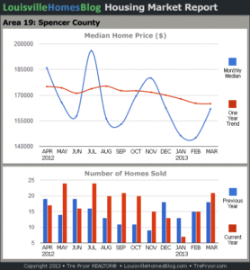 Read more about the article Louisville Real Estate Reports for March 2013 – Charts