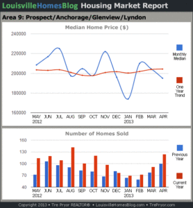 Read more about the article Louisville Real Estate Reports for April 2013 – Charts