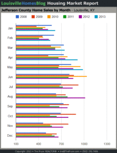 Read more about the article Monthly Comparison: Louisville Home Sales Chart through May 2013