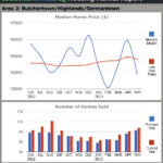 Louisville Real Estate Reports for May 2013 – Charts