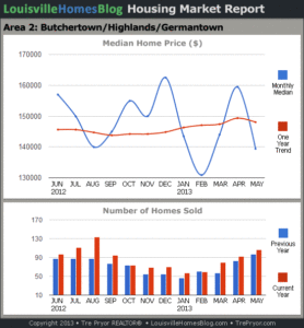 Read more about the article Louisville Real Estate Reports for May 2013 – Charts