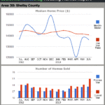 Louisville Real Estate Reports for June 2013 – Charts