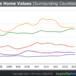 Oldham, Bullitt Counties Lead Louisville Home Values Improvement Through Recession