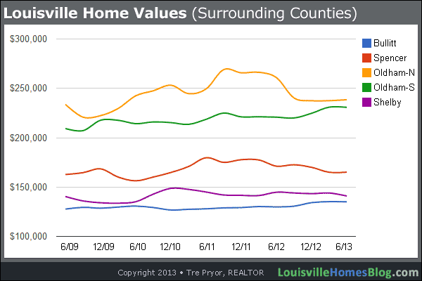 Louisville Home Values surrounding counties chart
