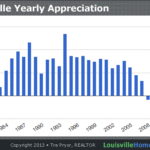 Louisville Homes Appreciation Up in 2013 But Have a Great Deal of Ground to Make Up