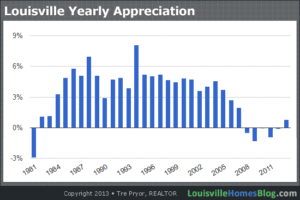Read more about the article Louisville Homes Appreciation Up in 2013 But Have a Great Deal of Ground to Make Up