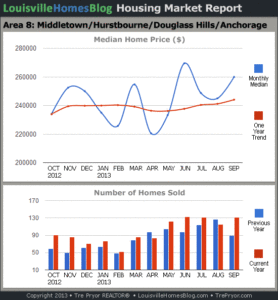 Read more about the article Louisville Real Estate Reports for September 2013 – Charts
