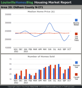 Read more about the article Louisville Real Estate Reports for October 2013 – Charts