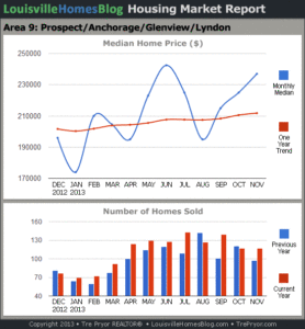 Read more about the article Louisville Real Estate Reports for November 2013 – Charts