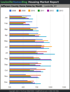 Read more about the article Monthly Comparison: Louisville Home Sales Chart through December 2013