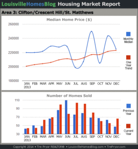 Read more about the article Louisville Real Estate Reports for December 2013 – Charts