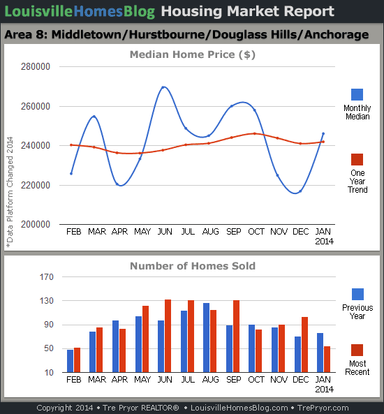 Read more about the article Louisville Real Estate Reports for January 2014 – Charts