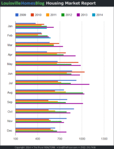 Read more about the article Monthly Comparison: Louisville Home Sales Chart through February 2014