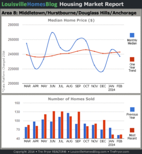 Read more about the article Louisville Real Estate Reports for February 2014 – Charts
