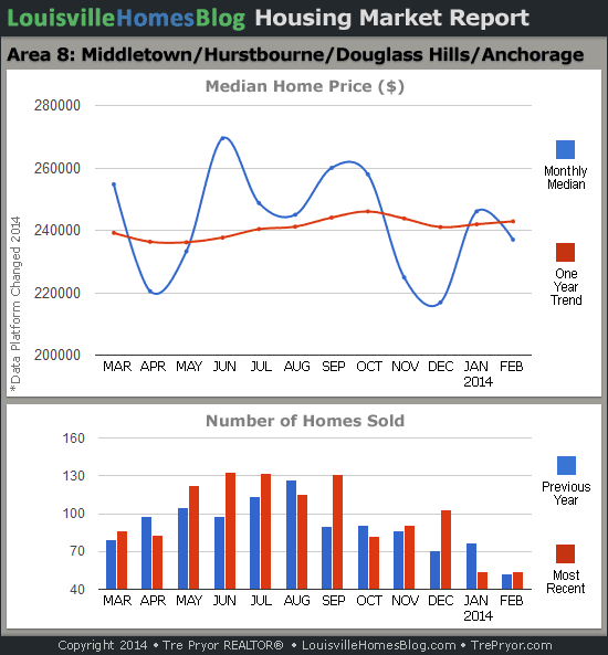 Read more about the article Louisville Real Estate Reports for February 2014 – Charts