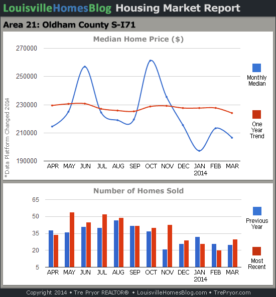 Read more about the article Louisville Real Estate Reports for March 2014 – Charts