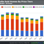 Louisville Sold Homes by Price Tiers