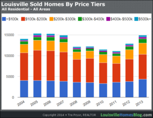 Read more about the article Louisville Sold Homes by Price Tiers