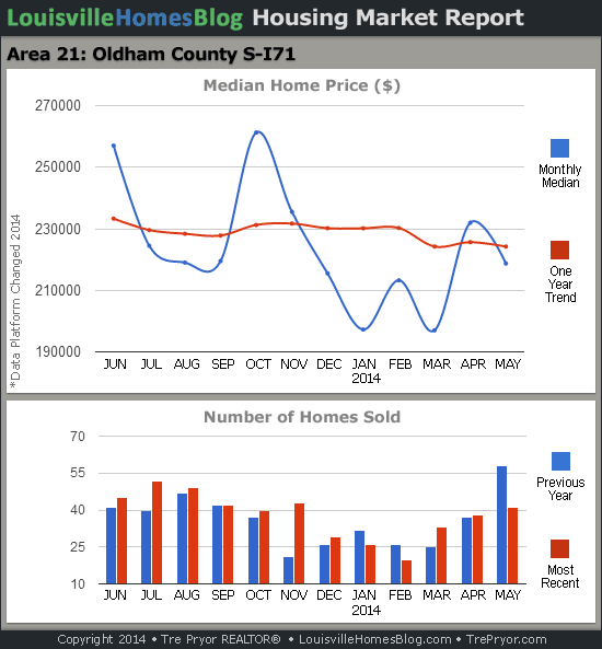 Read more about the article Louisville Real Estate Reports for May 2014 – Charts