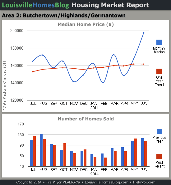 Read more about the article Louisville Real Estate Reports for June 2014 – Charts