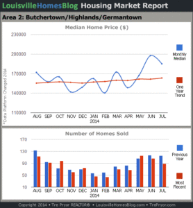 Read more about the article Louisville Real Estate Reports for July 2014 – Charts