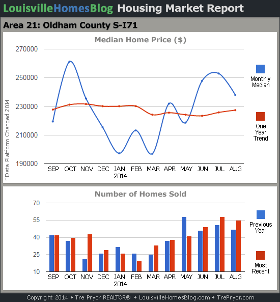 Read more about the article Louisville Real Estate Reports for August 2014 – Charts
