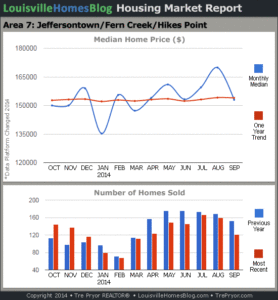 Read more about the article Louisville Real Estate Reports for September 2014 – Charts