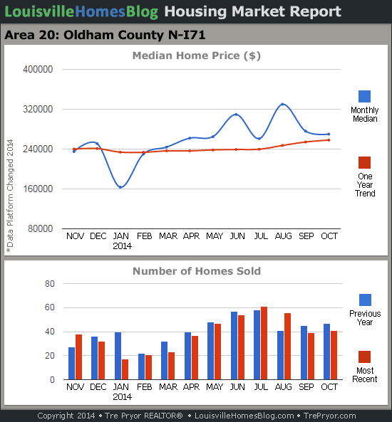 Read more about the article Louisville Real Estate Reports for October 2014 – Charts