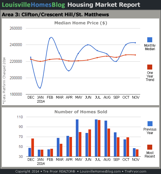 Read more about the article Louisville Real Estate Reports for November 2014 – Charts