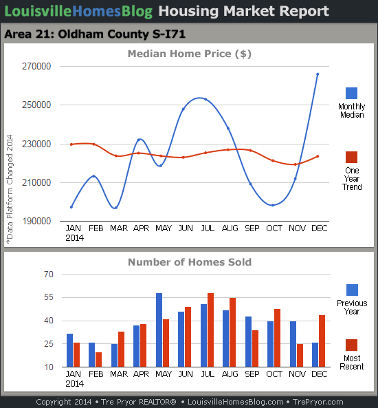 Read more about the article Louisville Real Estate Reports for December 2014 – Charts