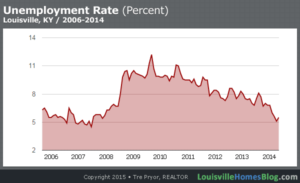 Louisville Unemployment chart, 2006-2014