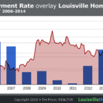 Drop in Unemployment Could Mean Increased Louisville Home Sales