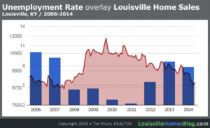 Read more about the article Drop in Unemployment Could Mean Increased Louisville Home Sales