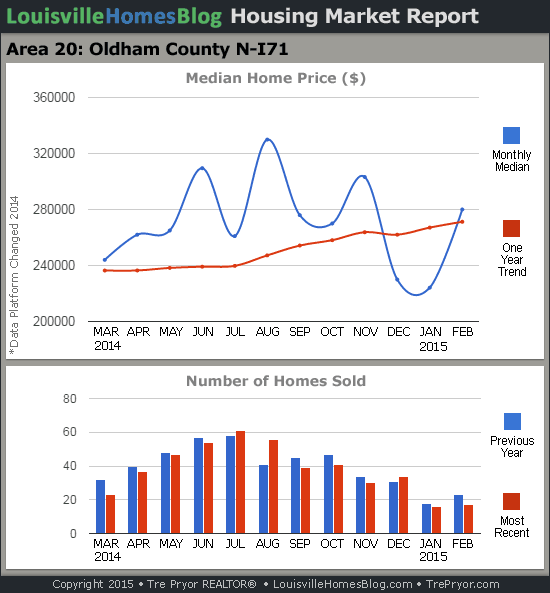 Read more about the article Louisville Real Estate Charts for February 2015